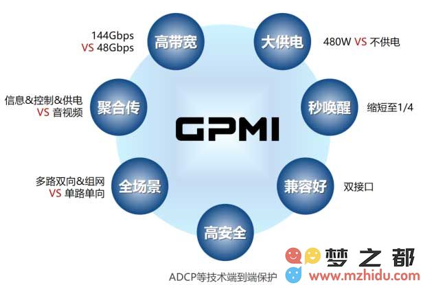 GPMI(通用多媒体接口)的创新技术优势与应用前景全面解析