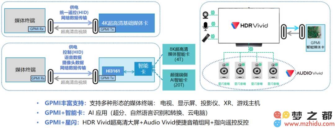 GPMI(通用多媒体接口)的创新技术优势与应用前景全面解析