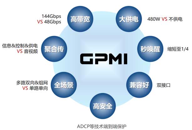 GPMI(通用多媒体接口)的创新技术优势与应用前景全面解析