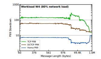 在数据中心中是否可以用Homa协议取代传统TCP？探讨TCP的几大根本缺陷