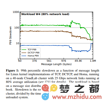 在数据中心中是否可以用Homa协议取代传统TCP？探讨TCP的几大根本缺陷