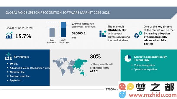 预计到2028年，全球语音识别软件市场将增加200亿美元的规模