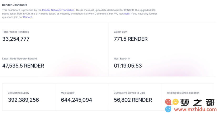 已渲染超3300万帧，领衔Solana+AI叙事的RenderNetwork还有何催化剂？