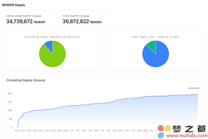 已渲染超3300万帧，领衔Solana+AI叙事的RenderNetwork还有何催化剂？