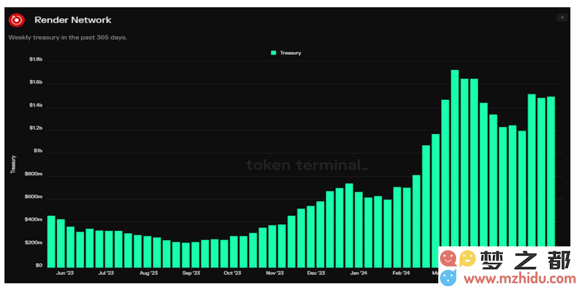 已渲染超3300万帧，领衔Solana+AI叙事的RenderNetwork还有何催化剂？