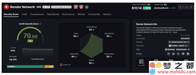 已渲染超3300万帧，领衔Solana+AI叙事的RenderNetwork还有何催化剂？