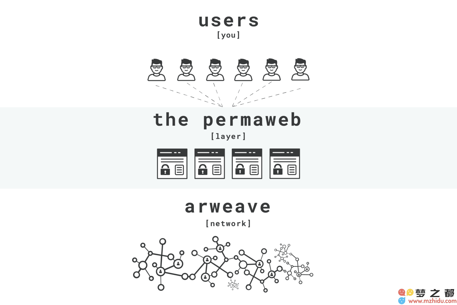 AOComputer助力Arweave，赋能Crypto+AI