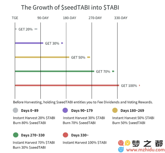 TabiChain公售：荷兰拍+退款机制下的多元收益策略