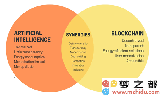 火币研究院：探索AI+Crypto赛道投资方向