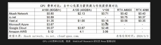 生于边缘:去中心化算力网络如何赋能crypto与AI？