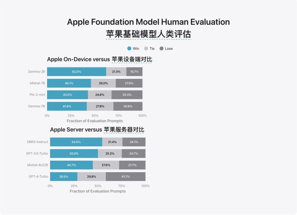 股价暴涨7%！我们深挖了两份低调公布的资料后，发现了苹果AI的秘密