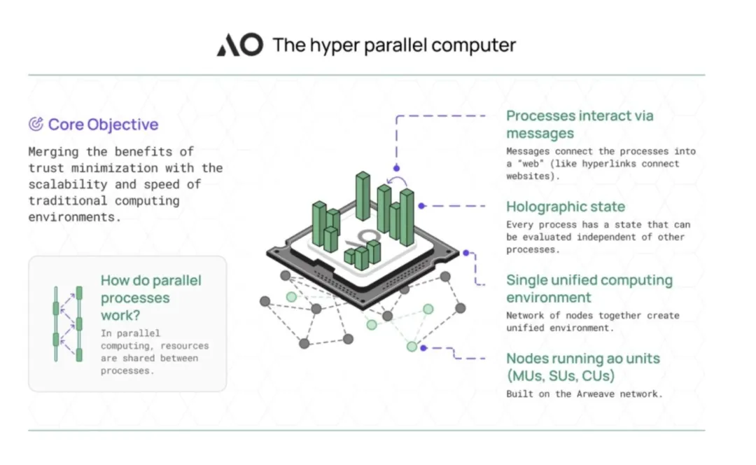 AO：以太坊杀手？AI的计算层？细谈并行计算机如何塑造web3的未来