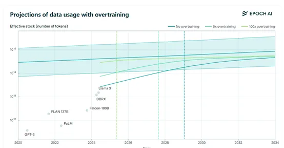 ChatGPT等模型疯狂训练，最快2026年消耗尽公开文本数据