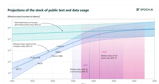 ChatGPT等模型疯狂训练，最快2026年消耗尽公开文本数据