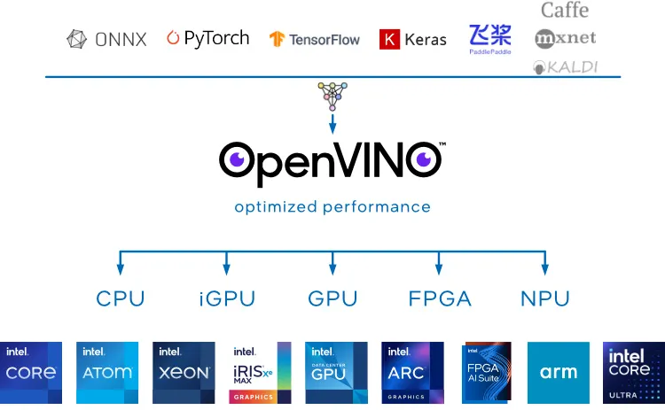 OpenVINO 2024.5 新版本发布，带来更多英特尔优化并扩展 LLM 和 GenAI 的应用范围