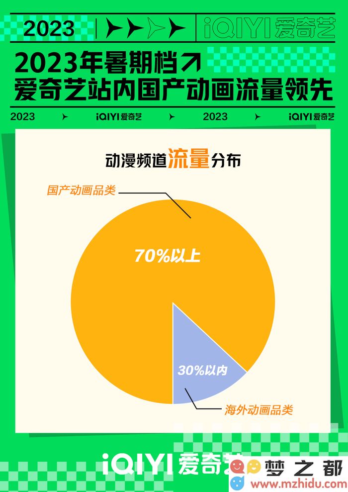 爱奇艺动漫如何实现用户总播放时长近三成的增长，暑期档背后的成功秘诀