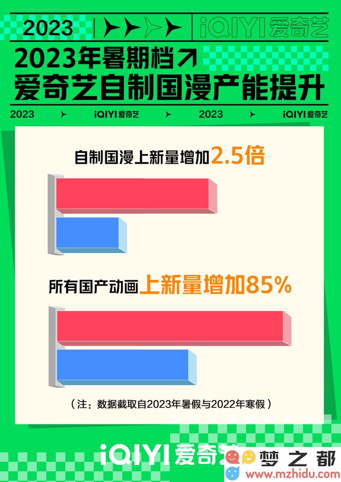 爱奇艺动漫如何实现用户总播放时长近三成的增长，暑期档背后的成功秘诀