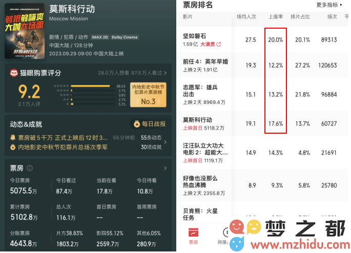 双节档首日票房达3.33亿：《坚如磐石》单日票房超越《前任4》夺得第一