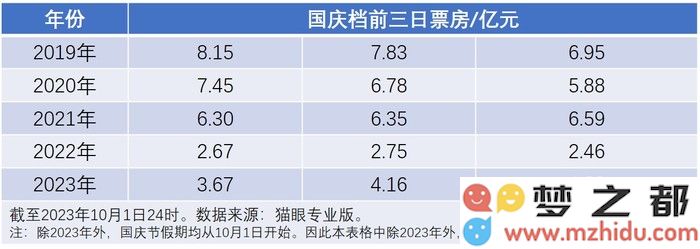 国庆档缺乏“爆款”电影：抖音流量未必能转化为票房，观众最后支持哪部作品？