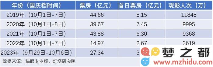 中秋国庆档票房仅收27.34亿，观众为何未如预期涌现？