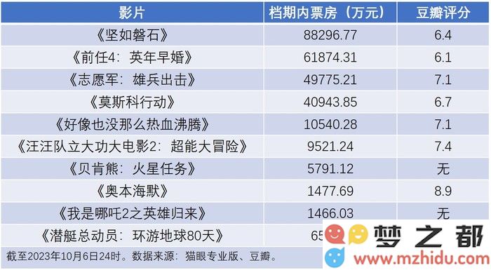 中秋国庆档票房仅收27.34亿，观众为何未如预期涌现？