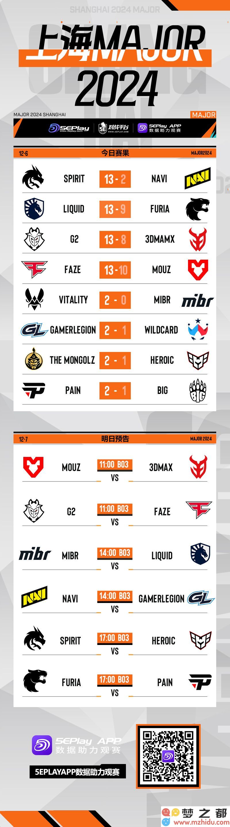 上海Major正赛第二日战况及明日赛事全面预告一览