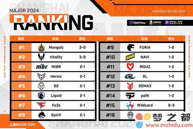 上海Major正赛第二日战况及明日赛事全面预告一览