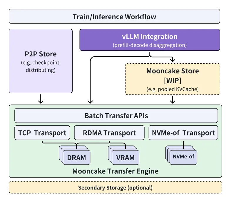 Kimi 联合清华大学及多家机构，共同开源构建大规模模型推理框架 Mooncake