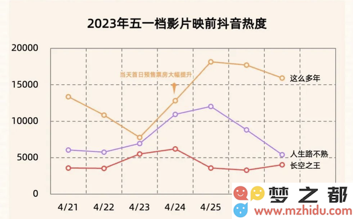 五一档期失去影响力的爱情电影表现如何？