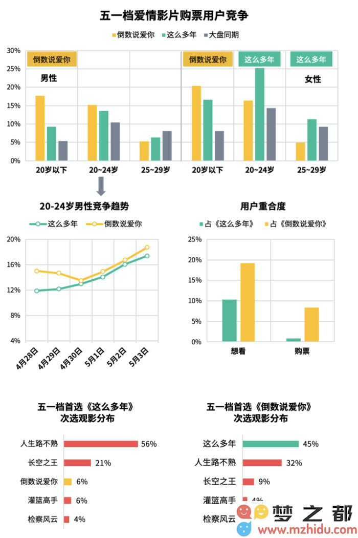 五一档期失去影响力的爱情电影表现如何？