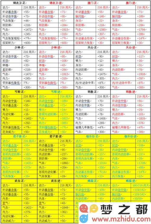 九阴真经：一至三阶内功属性表详解与实战应用