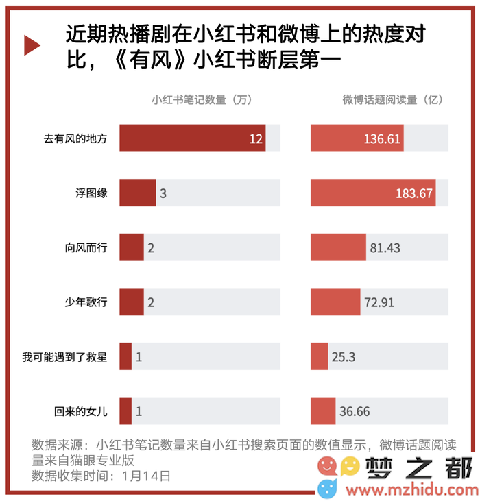 娱乐热度｜《去有风的地方》走红了？仅限于小红书平台盛行