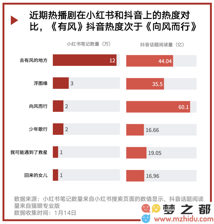 娱乐热度｜《去有风的地方》走红了？仅限于小红书平台盛行