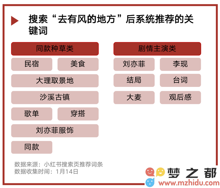 娱乐热度｜《去有风的地方》走红了？仅限于小红书平台盛行