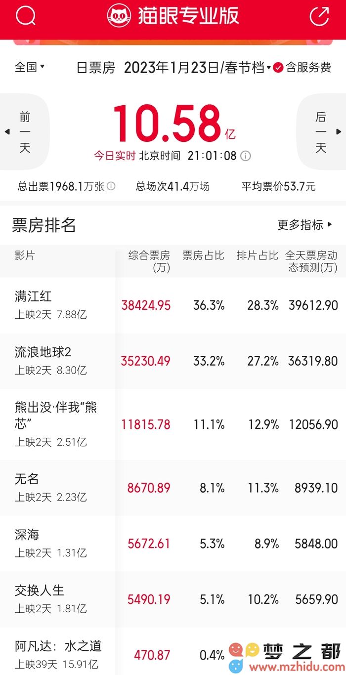 春节档影片票房连续两天突破10亿，《满江红》和《流浪地球2》进行激烈竞争