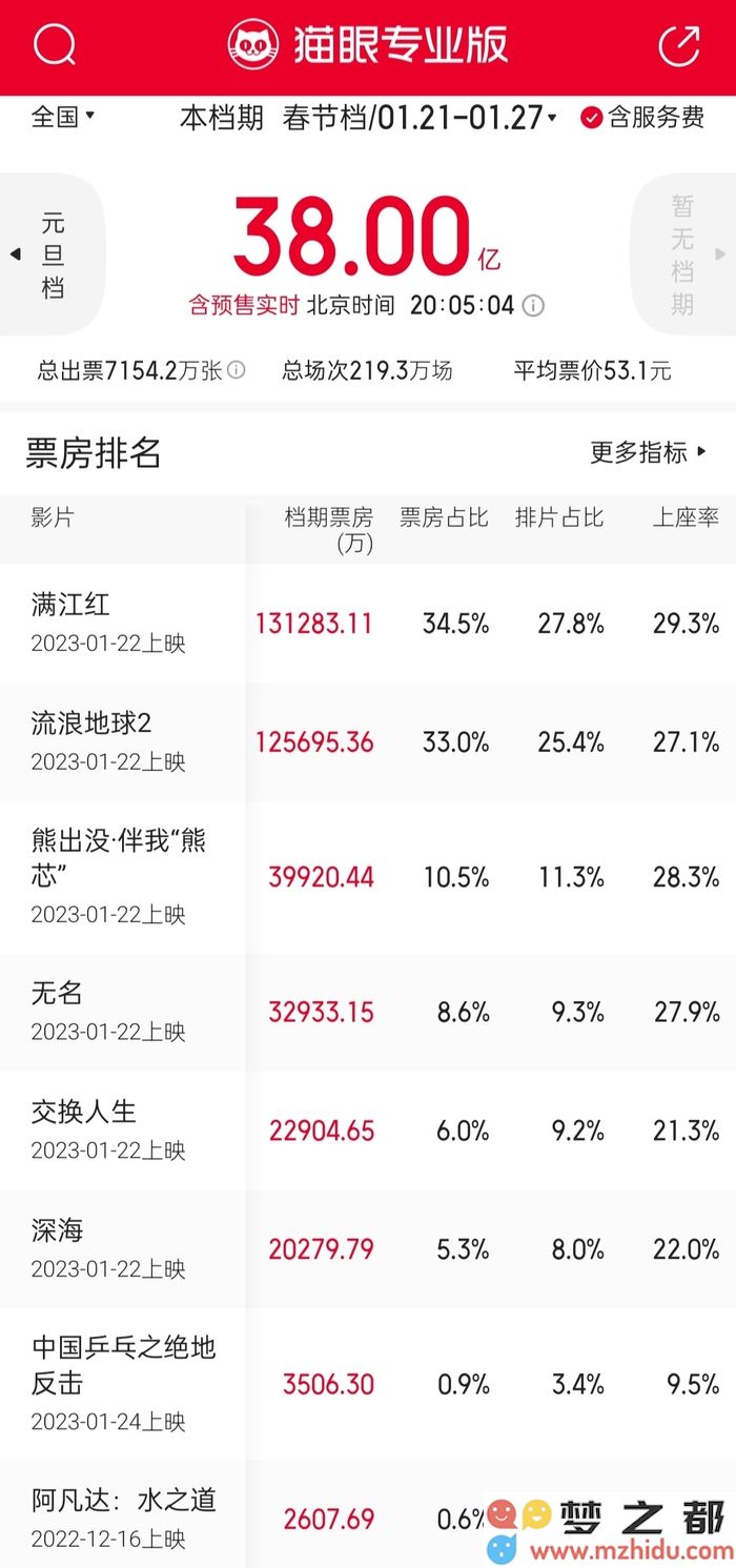 春节档总票房突破38亿：《满江红》领跑市场，《中国乒乓》期待奇迹逆转